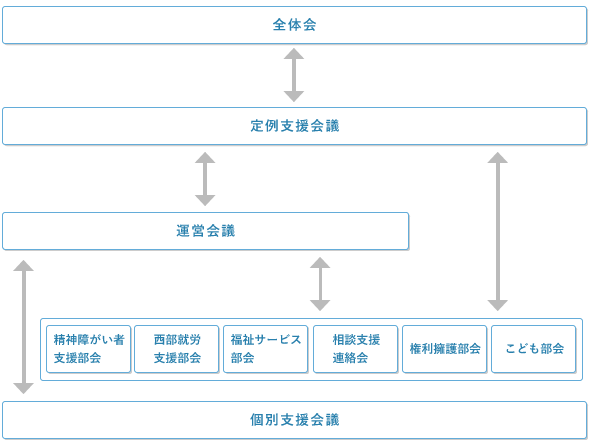 協議会の構成図